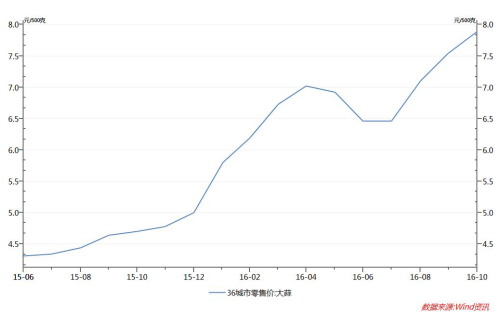 2015年6月至2016年10月大蒜零售價走勢圖。圖片來源：Wind 資訊