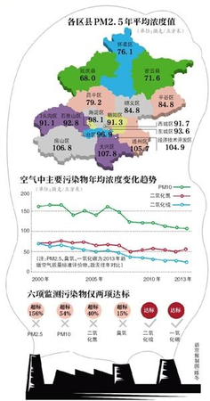 北京首曬區(qū)縣PM2.5：16區(qū)縣均超標2