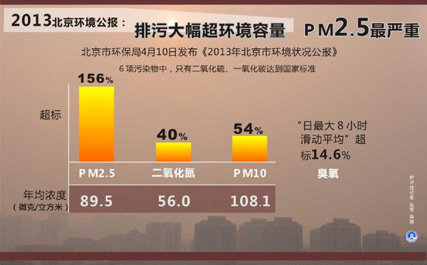 北京首曬區(qū)縣PM2.5：16區(qū)縣均超標3