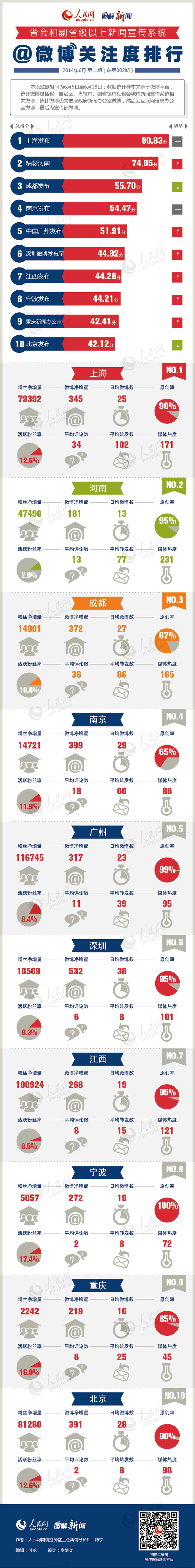 編者按：本表監(jiān)測時間為2014年6月5日至6月18日；數(shù)據(jù)統(tǒng)計樣本來源于微博平臺；統(tǒng)計微博包括省、自治區(qū)、直轄市、副省級市和省會城市新聞宣傳系統(tǒng)相關(guān)微博；統(tǒng)計微博優(yōu)先選取政府新聞辦公室微博，然后為互聯(lián)網(wǎng)新聞辦公室微博，最后為宣傳部微博。