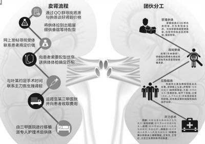 全國(guó)最大販腎案終審-組織者摘腎51枚獲利千萬(wàn)2