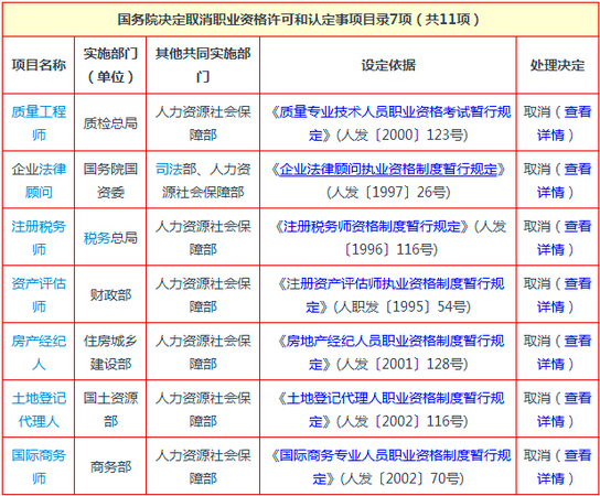 人社部：無法律依據(jù)職業(yè)資格認定一律取消2