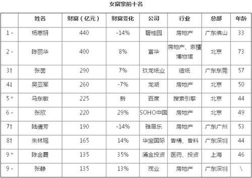 數(shù)據(jù)來源：2014胡潤中國女富豪榜。