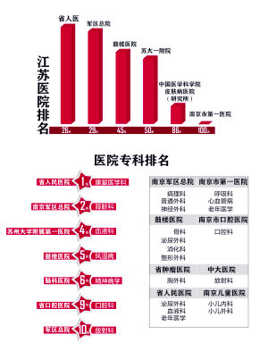 中國(guó)醫(yī)院百?gòu)?qiáng)榜出爐-江蘇6醫(yī)院入圍2