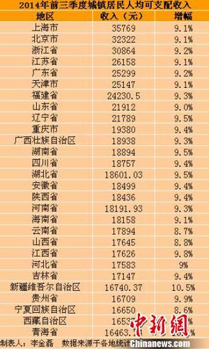 28省份前三季度城鎮(zhèn)居民人均可支配收入。