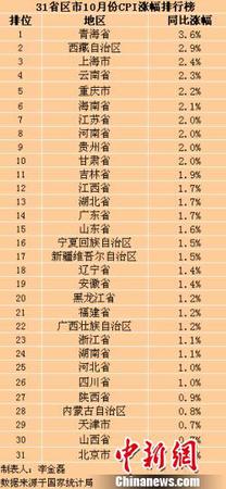 31省區(qū)市10月CPI漲幅。