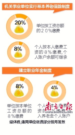 養(yǎng)老金并軌方案公布　公務(wù)員需繳納月工資8%2