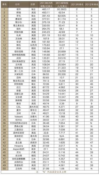 變化劇烈！全球制藥巨頭前50強最新排名