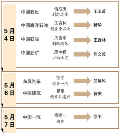 　　多從相關(guān)企業(yè)對調(diào) “改革促進(jìn)派”干部獲重用