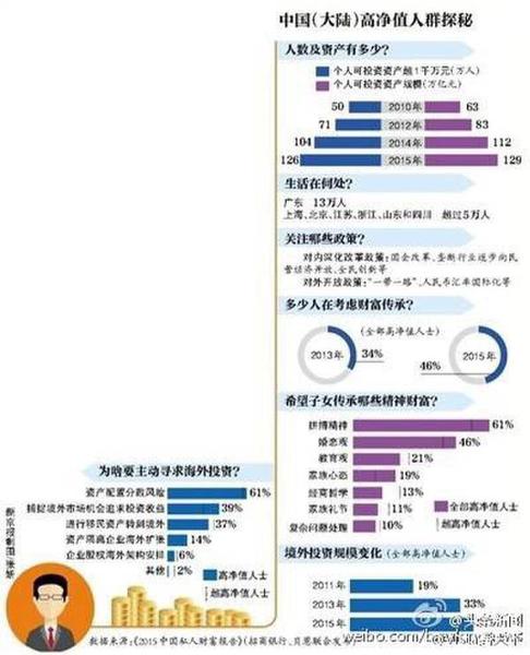 中國(guó)私人財(cái)富報(bào)告 大陸千萬(wàn)富翁人數(shù)超過(guò)百萬(wàn)