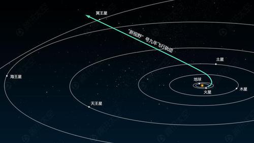 “新視野”號發(fā)射時，在關(guān)閉引擎后相對于地球的速度達到了16.26公里秒，成為最快離開地球的人造物體。