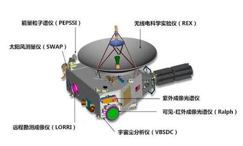 “新視野”號(hào)攜帶的科學(xué)儀器示意圖