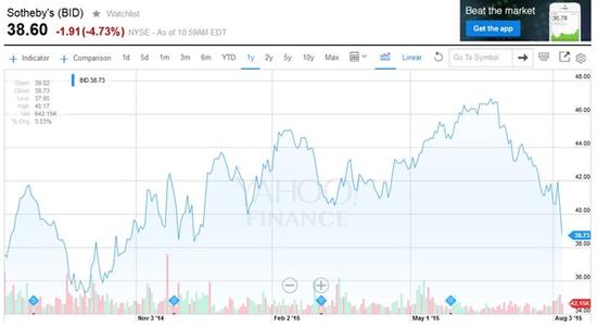 蘇富比公司的股票在過去6個月的表現(xiàn)。來源：Yahoo Finance.