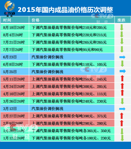 2015年成品油價(jià)格歷次調(diào)整。