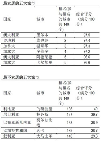 揭秘中國大陸最宜居城市排行 你的家鄉(xiāng)上榜了沒