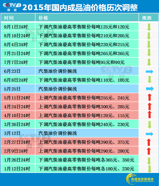 成品油價(jià)