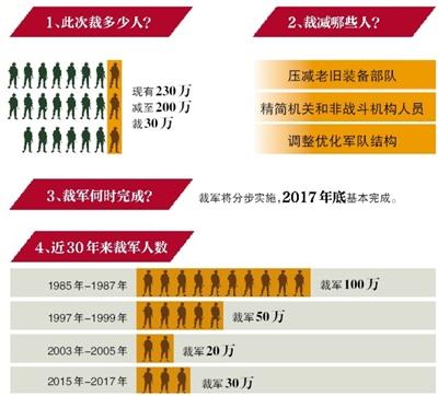 國防部：3年內(nèi)裁軍30萬 不會影響軍隊?wèi)?zhàn)斗力