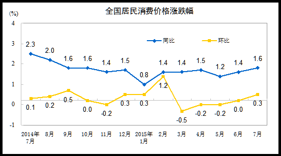 全國居民消費(fèi)價格