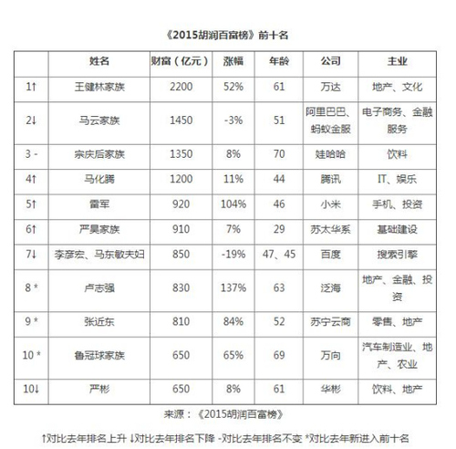 《2015胡潤(rùn)百富榜》