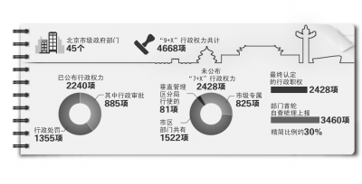 北京市政府將再曬2428項權力清單涉45個政府部門