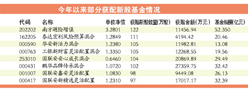 10基金日吸金210.7億IPO新規(guī)下收益率或下滑