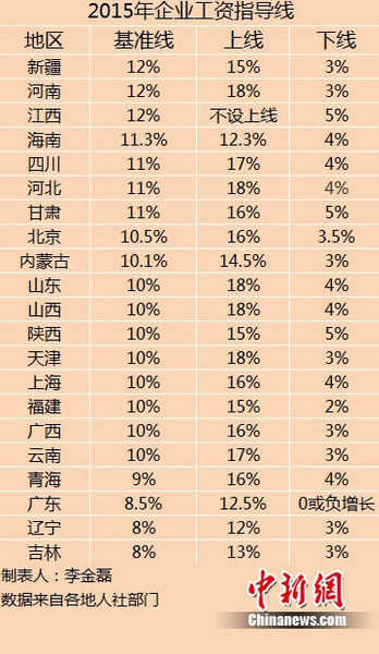 21省份公布2015年企業(yè)工資指導(dǎo)線(xiàn)同比多持平或下調(diào)