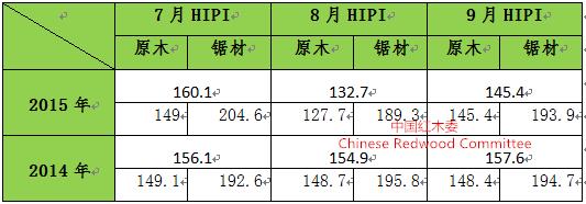 圖4：2015年三季度紅木進口價格指數(shù)同比情況