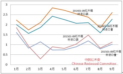 圖9：2015年前三季度紅木鋸材進口形勢（單位：萬立方米；億人民幣）