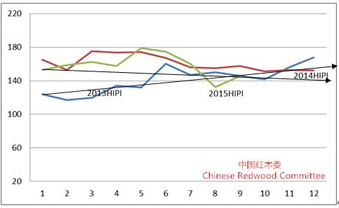 圖10： 2013-2015年中國紅木進口綜合價格指數(shù)