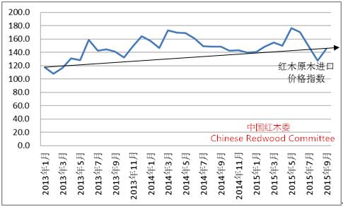 圖11：2013-2015年中國紅木原木進口價格指數(shù)