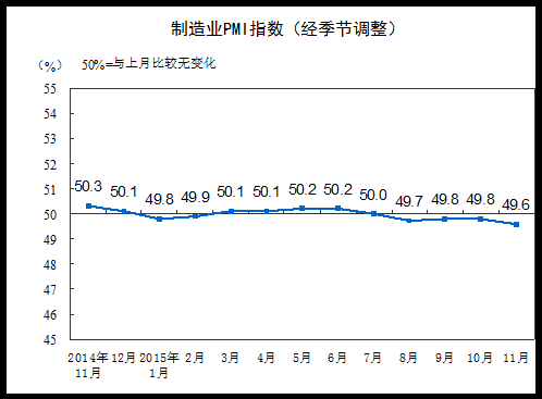 11月中國制造業(yè)PMI為49.6%環(huán)比回落0.2個百分點