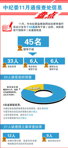 中紀(jì)委11月通報45名干部被黨紀(jì)政紀(jì)處分人數(shù)增加