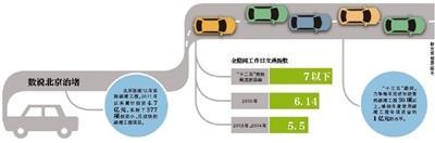 北京研究明年試點開征擁堵費 將實施錯峰上下班