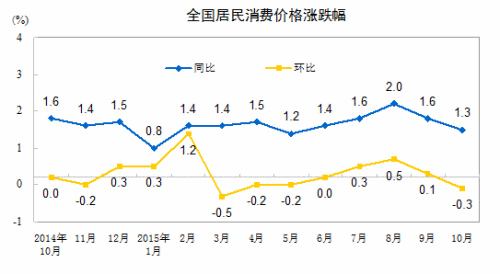 CPI走勢圖。來自國家統(tǒng)計局網(wǎng)站