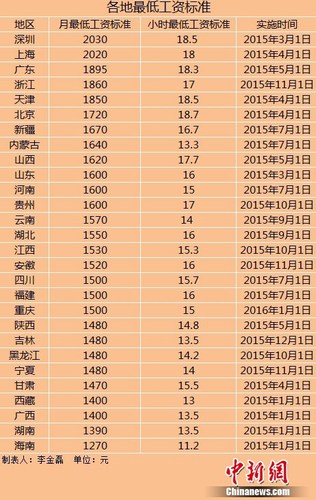 進入2015年以來，全國已有28個地區(qū)宣布上調(diào)最低工資標(biāo)準(zhǔn)。