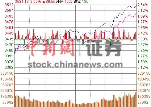 滬指大漲2.51%站上3500點券商股爆發(fā)半數(shù)漲停