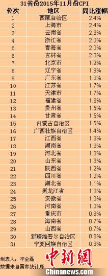 31省份11月CPI出爐25省份物價(jià)漲幅低于2%（表）