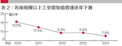 盡管這期間有國家4萬億投資等宏觀經(jīng)濟(jì)政策的刺激，但總體看，產(chǎn)能過剩、內(nèi)外需不足、產(chǎn)品價格下滑、融資和用工成本持續(xù)上升等問題，嚴(yán)重制約著蘇南制造業(yè)的發(fā)展。轉(zhuǎn)型升級已經(jīng)成為蘇南各家制造業(yè)企業(yè)的迫切任務(wù)。