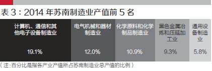 按照元器件、生產(chǎn)裝備制造—產(chǎn)品組裝—成套產(chǎn)品生產(chǎn)和服務(wù)的產(chǎn)業(yè)鏈環(huán)節(jié)劃分，蘇南制造業(yè)中的很多企業(yè)，都處在產(chǎn)業(yè)鏈中端的產(chǎn)品組裝環(huán)節(jié)，既沒(méi)有核心技術(shù)，也缺乏自主品牌意識(shí)和創(chuàng)新能力，價(jià)值收益很低，僅依靠低成本獲取生存空間。