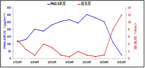 北京地區(qū)平均PM2.5濃度及能見度預(yù)報(bào)(12月27日20時(shí)至30日20時(shí))