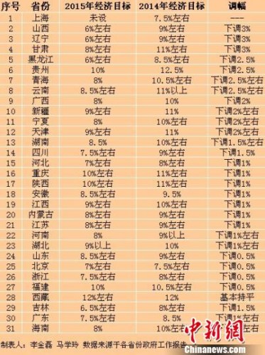 資料圖：在2015年省級(jí)地方兩會(huì)上，共計(jì)29省份下調(diào)了GDP目標(biāo)。