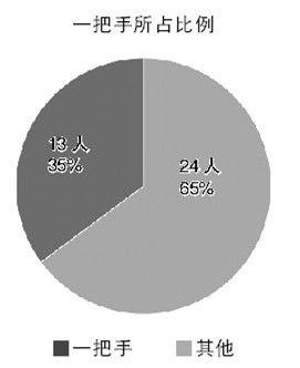 檢察日?qǐng)?bào)獨(dú)家解析：三個(gè)1/3