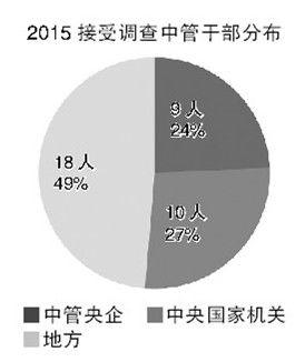 2014年發(fā)布的被查中管干部，來自中央國家機關(guān)的共計7人、中管企業(yè)共計2人；2015年，兩項數(shù)據(jù)分別增至10人和9人。