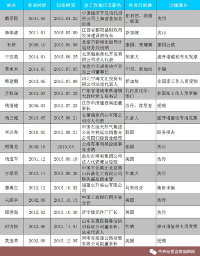 2015年到案的18名“紅通”人員。圖片來(lái)源：中央紀(jì)委監(jiān)察部網(wǎng)站