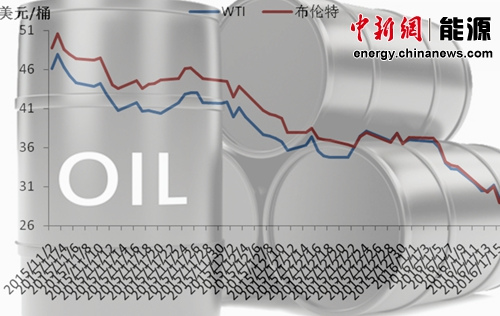 國(guó)際油價(jià)跌至13年前水平分析稱(chēng)跌勢(shì)“停不下來(lái)”