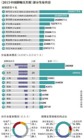 2015中國捐贈(zèng)榜出爐:王健林捐3.6億排第五