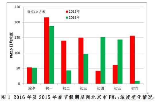 2016年春節(jié)期間北京PM2.5濃度較去年下降16%