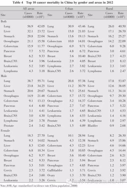 中國惡性腫瘤發(fā)病和死亡分析