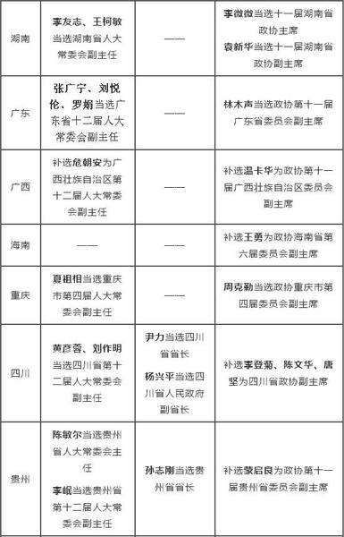 2016省級(jí)兩會(huì)人事一覽：80余名副省級(jí)以上官員履新3