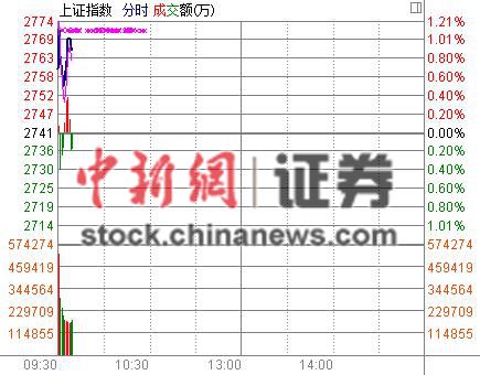 證監(jiān)會(huì)澄清三大利空傳聞滬指應(yīng)聲高開(kāi)0.69%